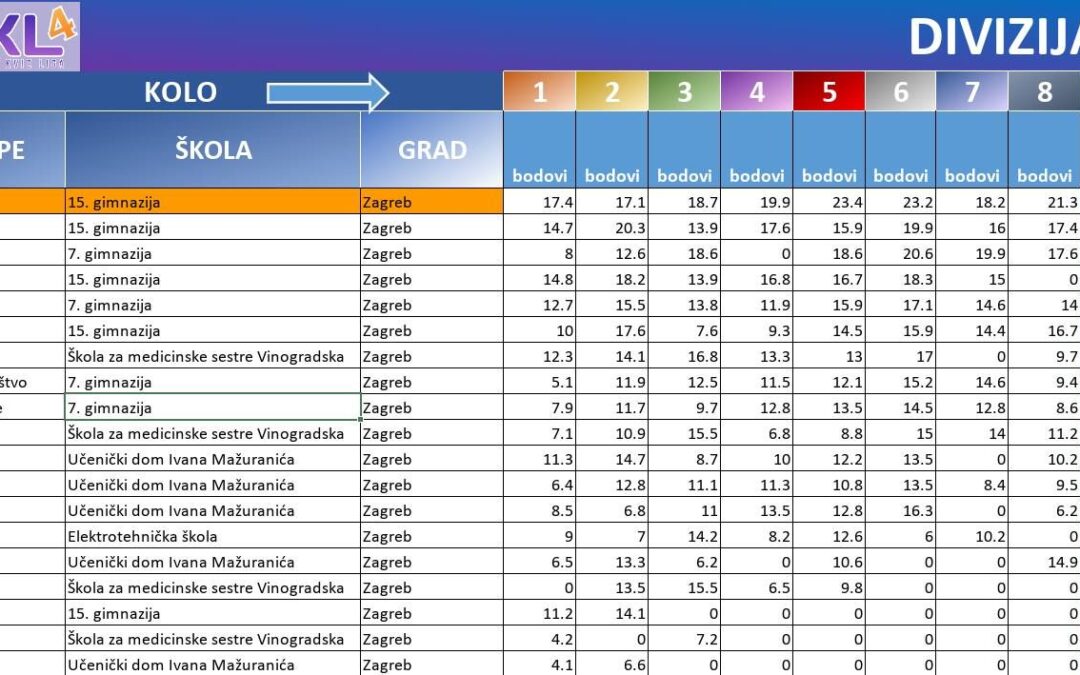 Napeta završnica Nacionalne kviz lige 2025./2026.